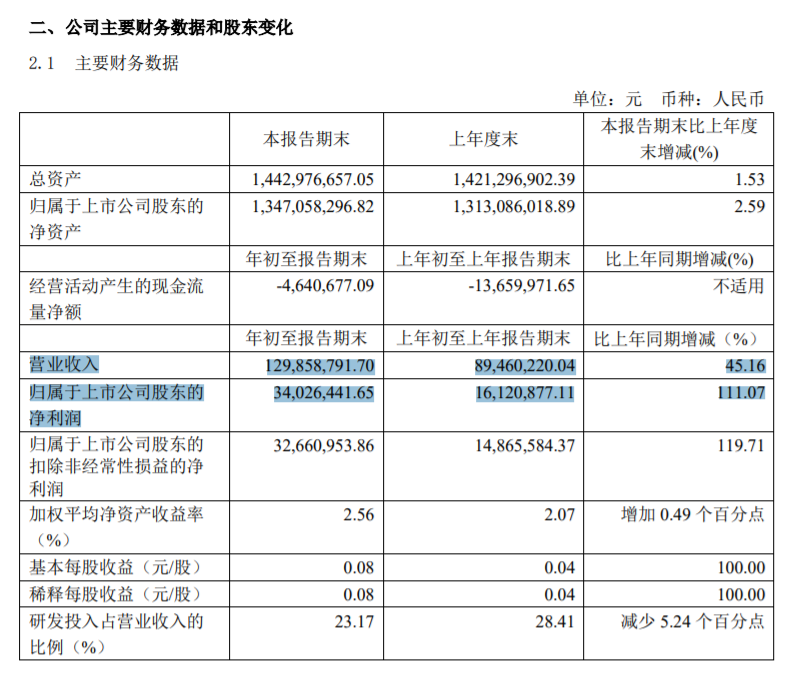 博瑞醫(yī)藥發(fā)布一季報，營收、凈利雙暴增！